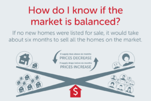 Infographic what is balanced market