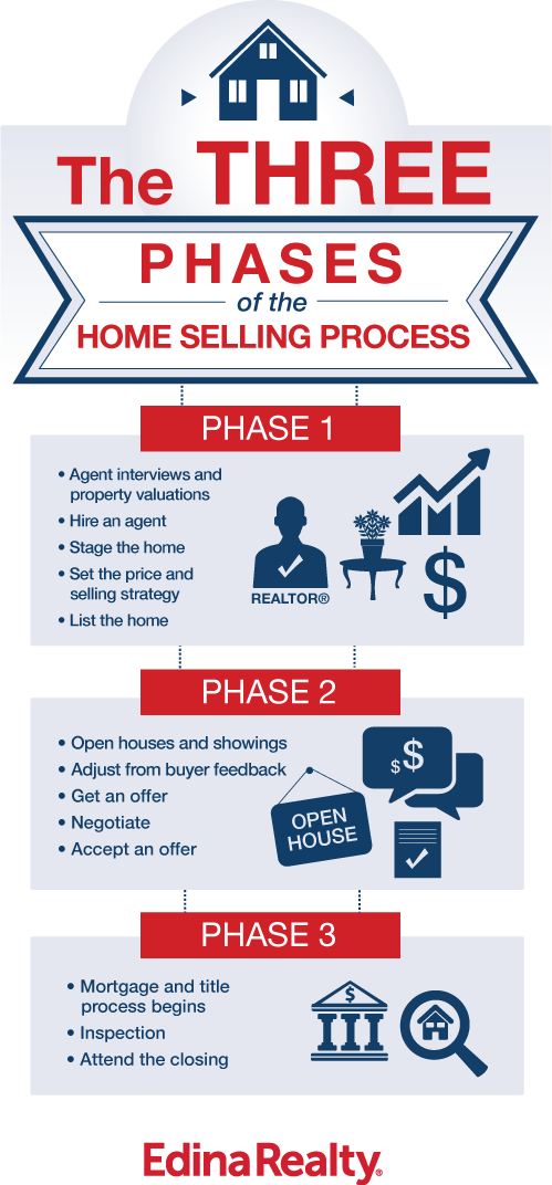 Home Selling Process