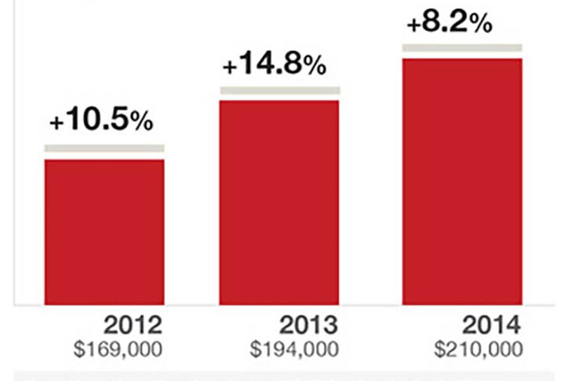 Rising home prices and you