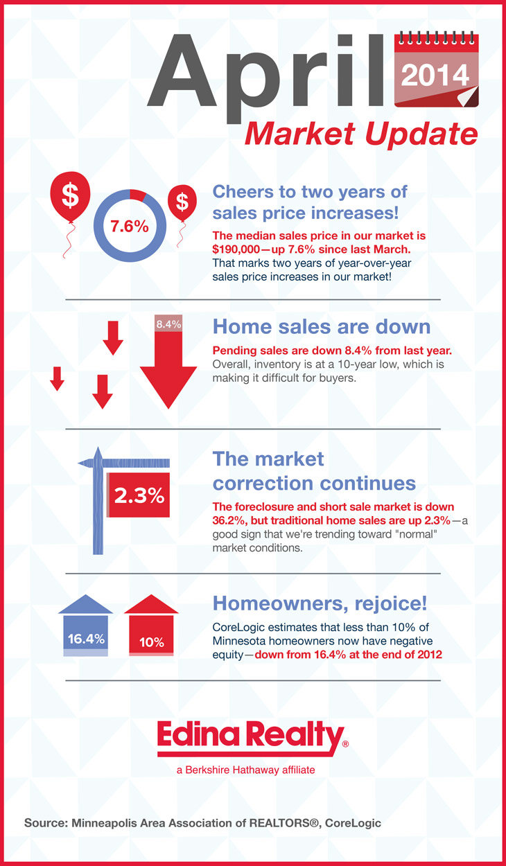 Infographic April Market Update