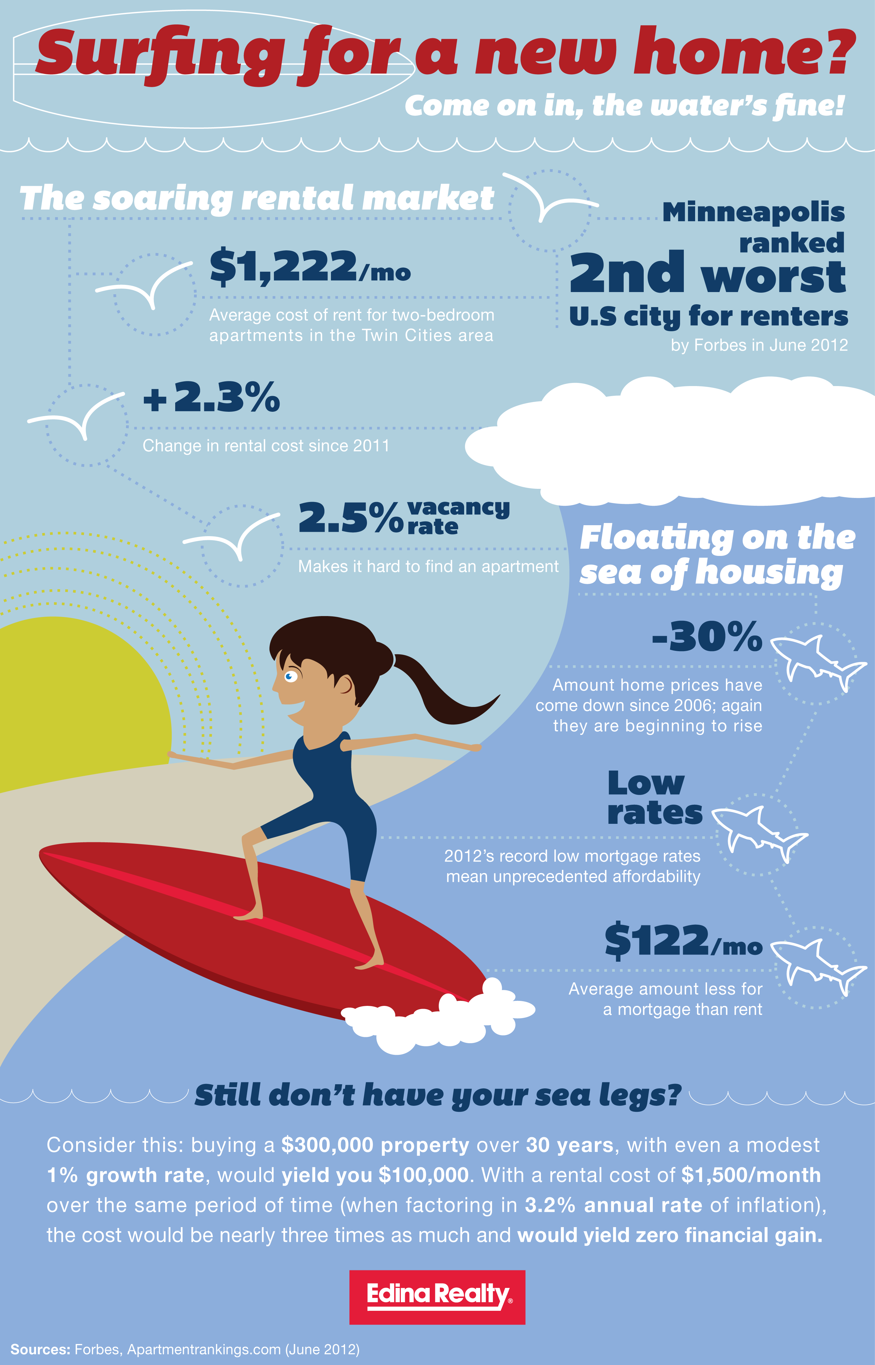 Infographic Minneapolis renters