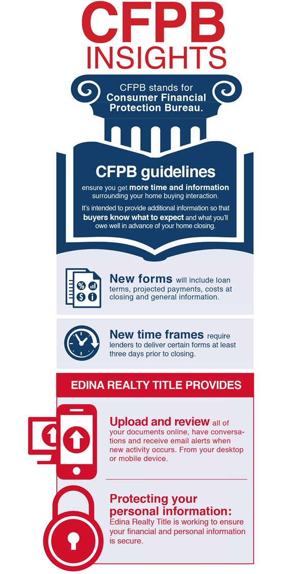 cfpb lending requirements